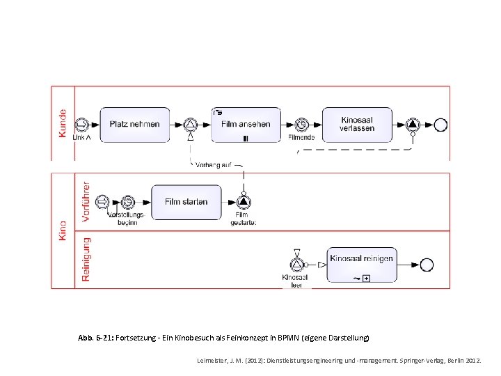 Abb. 6 -21: Fortsetzung - Ein Kinobesuch als Feinkonzept in BPMN (eigene Darstellung) Leimeister,