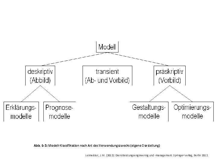 Abb. 6 -3: Modell-Klassifikation nach Art des Verwendungszwecks (eigene Darstellung) Leimeister, J. M. (2012):