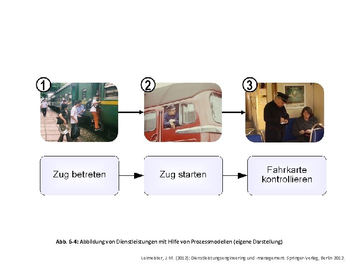 Abb. 6 -4: Abbildung von Dienstleistungen mit Hilfe von Prozessmodellen (eigene Darstellung) Leimeister, J.