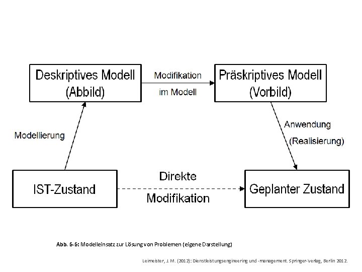 Abb. 6 -6: Modelleinsatz zur Lösung von Problemen (eigene Darstellung) Leimeister, J. M. (2012):