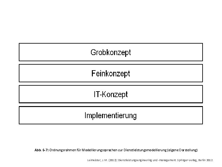 Abb. 6 -7: Ordnungsrahmen für Modellierungssprachen zur Dienstleistungsmodellierung (eigene Darstellung) Leimeister, J. M. (2012):