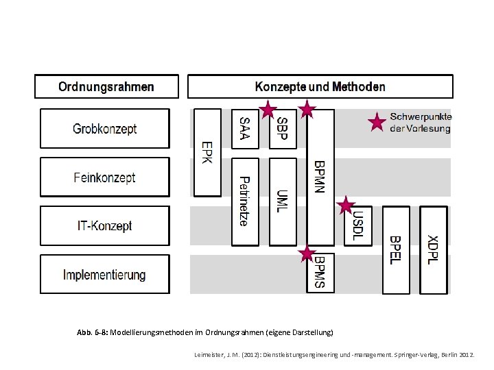 Abb. 6 -8: Modellierungsmethoden im Ordnungsrahmen (eigene Darstellung) Leimeister, J. M. (2012): Dienstleistungsengineering und