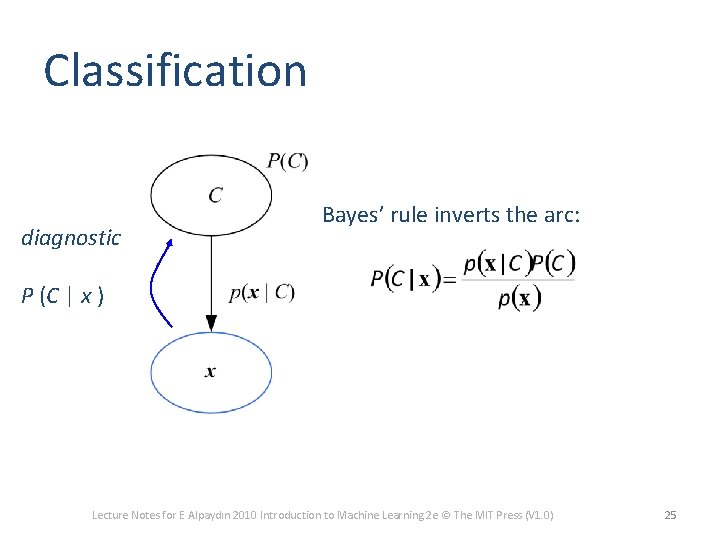 Classification diagnostic Bayes’ rule inverts the arc: P (C | x ) Lecture Notes