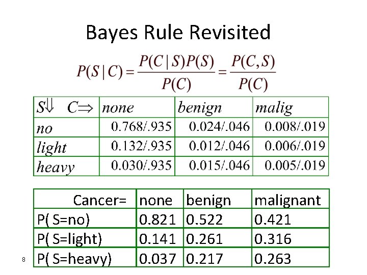 Bayes Rule Revisited 8 Cancer= P( S=no) P( S=light) P( S=heavy) none 0. 821 Bayes Rule Revisited 8 Cancer= P( S=no) P( S=light) P( S=heavy) none 0. 821