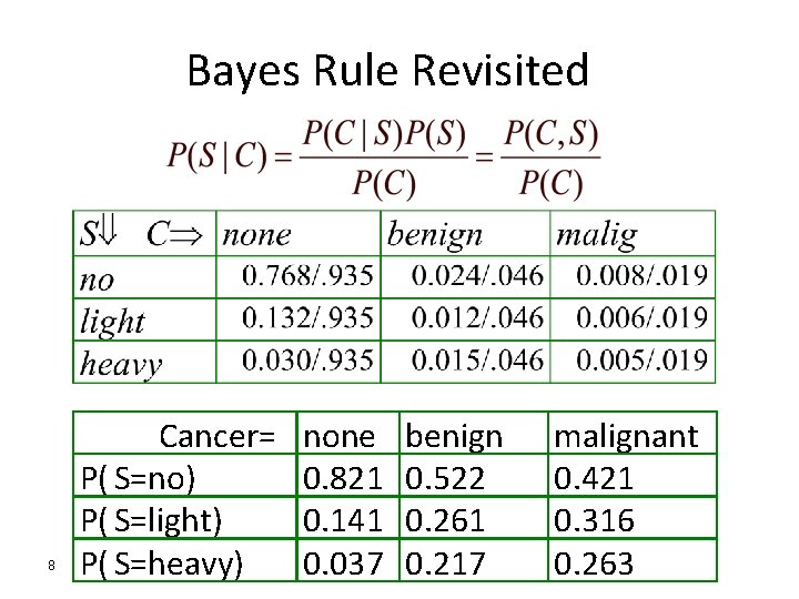 Bayes Rule Revisited 8 Cancer= P( S=no) P( S=light) P( S=heavy) none 0. 821