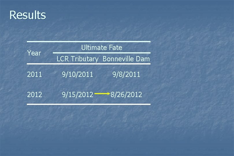 Results Year Ultimate Fate LCR Tributary Bonneville Dam 2011 9/10/2011 9/8/2011 2012 9/15/2012 8/26/2012