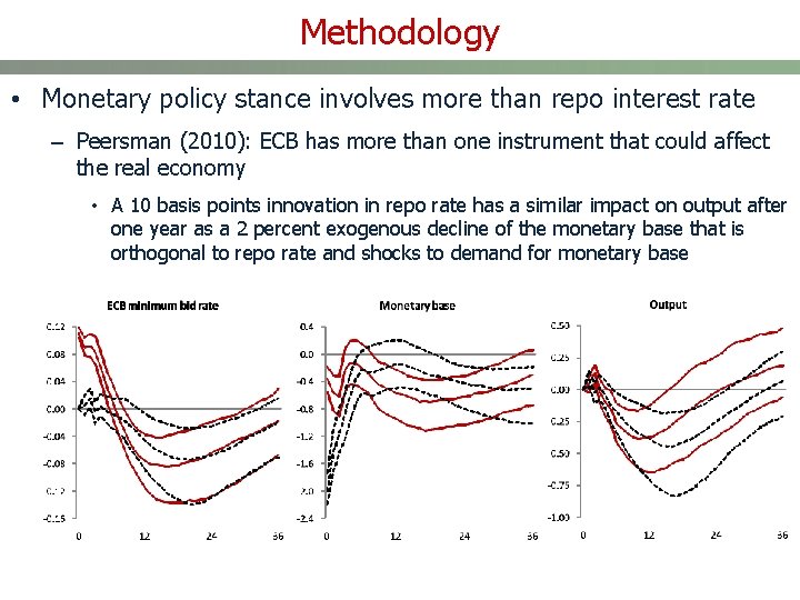 Methodology • Monetary policy stance involves more than repo interest rate – Peersman (2010):