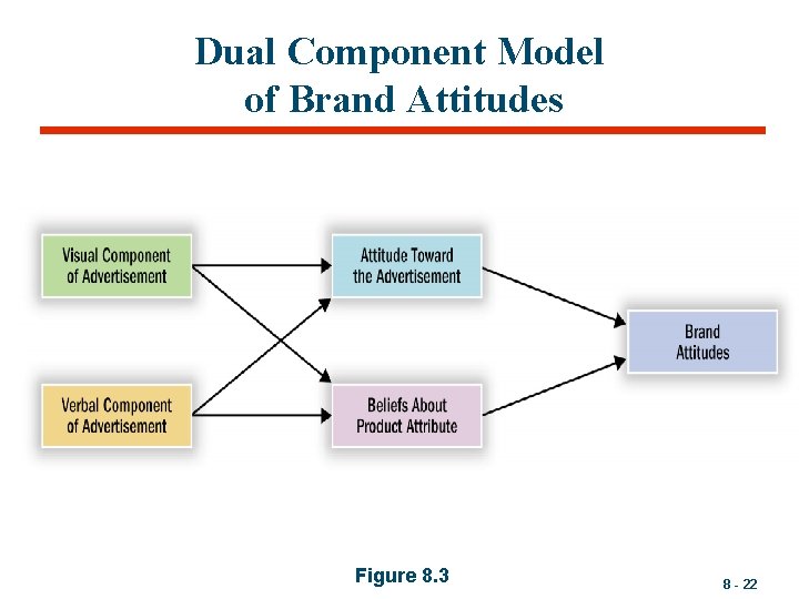 Dual Component Model of Brand Attitudes Figure 8. 3 8 - 22 