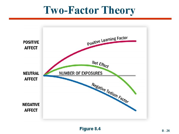 Two-Factor Theory Figure 8. 4 8 - 24 