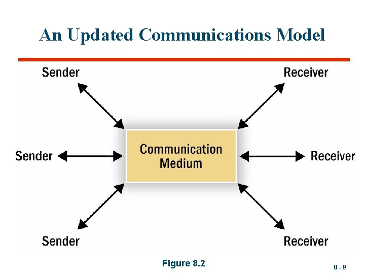 An Updated Communications Model Figure 8. 2 8 -9 