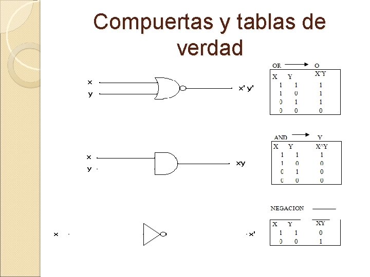 Compuertas y tablas de verdad 
