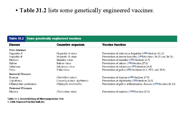  • Table 31. 2 lists some genetically engineered vaccines. 