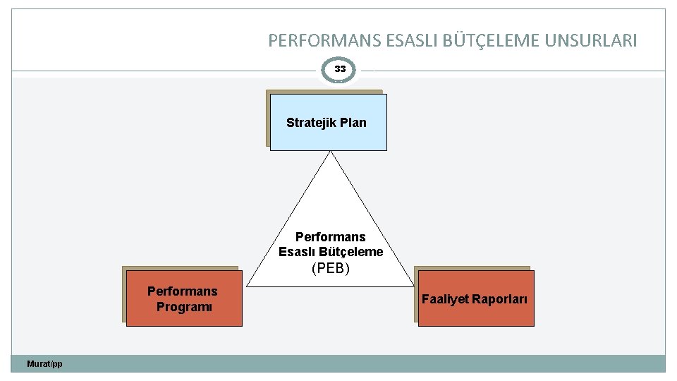 PERFORMANS ESASLI BÜTÇELEME UNSURLARI 33 Stratejik Plan Performans Esaslı Bütçeleme (PEB) Performans Programı Murat/pp