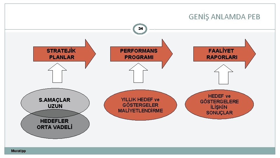 GENİŞ ANLAMDA PEB 34 STRATEJİK PLANLAR S. AMAÇLAR UZUN HEDEFLER ORTA VADELİ Murat/pp PERFORMANS