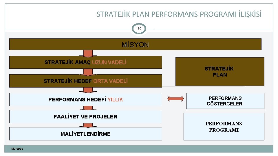 STRATEJİK PLAN PERFORMANS PROGRAMI İLİŞKİSİ 35 MİSYON STRATEJİK AMAÇ UZUN VADELİ STRATEJİK PLAN STRATEJİK