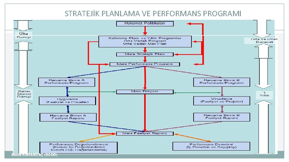 STRATEJİK PLANLAMA VE PERFORMANS PROGRAMI 42 Murat KARAAĞAÇ (SGDB) 