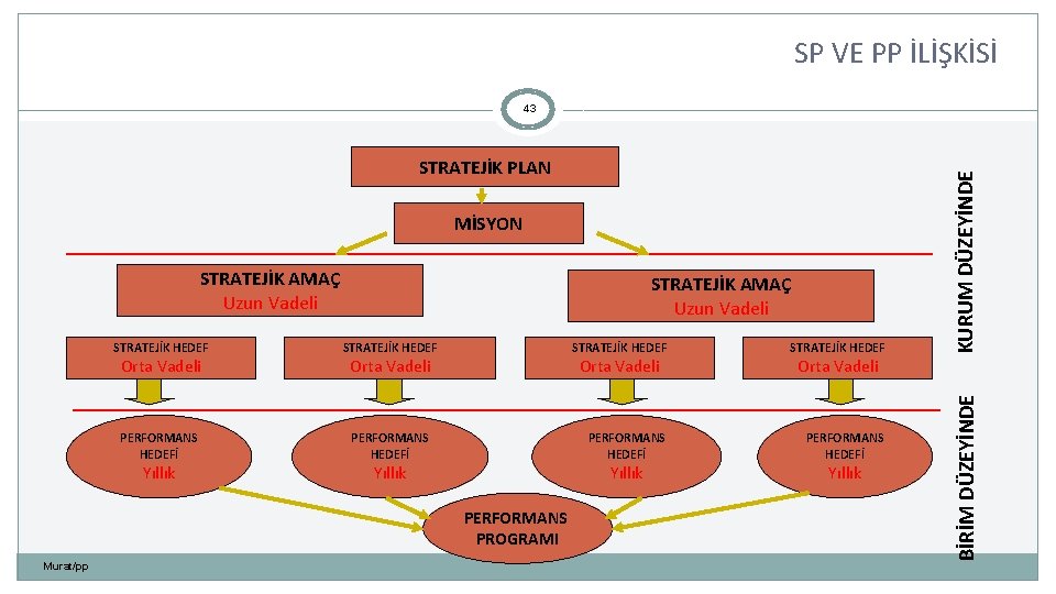 SP VE PP İLİŞKİSİ STRATEJİK PLAN MİSYON STRATEJİK AMAÇ Uzun Vadeli STRATEJİK HEDEF PERFORMANS