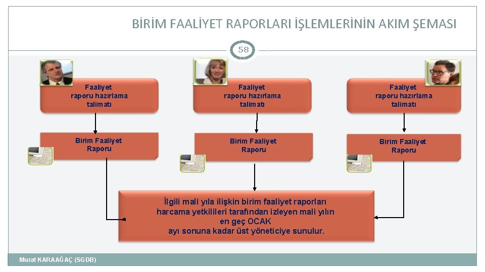 BİRİM FAALİYET RAPORLARI İŞLEMLERİNİN AKIM ŞEMASI 58 Faaliyet raporu hazırlama talimatı Birim Faaliyet Raporu