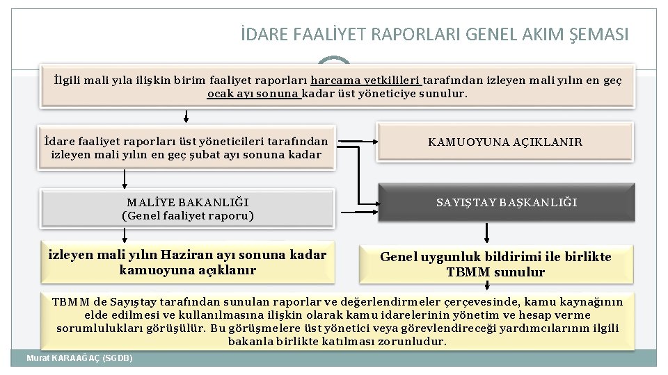 İDARE FAALİYET RAPORLARI GENEL AKIM ŞEMASI 61 İlgili mali yıla ilişkin birim faaliyet raporları