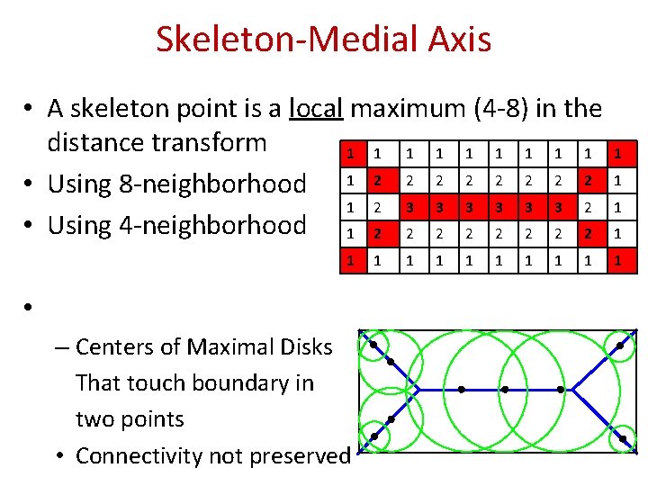 Skeleton-Medial Axis • A skeleton point is a local maximum (4 -8) in the