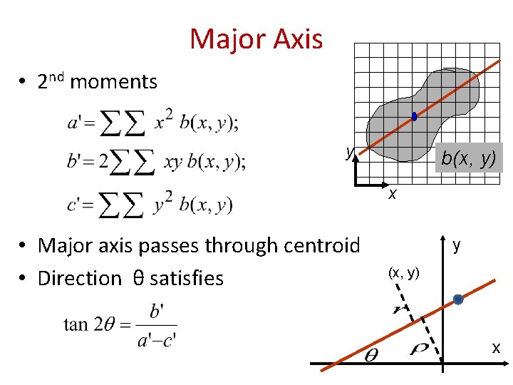 Major Axis • 2 nd moments y b(x, y) x • Major axis passes