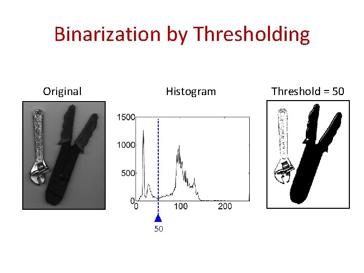 Binarization by Thresholding Original Histogram 50 Threshold = 50 