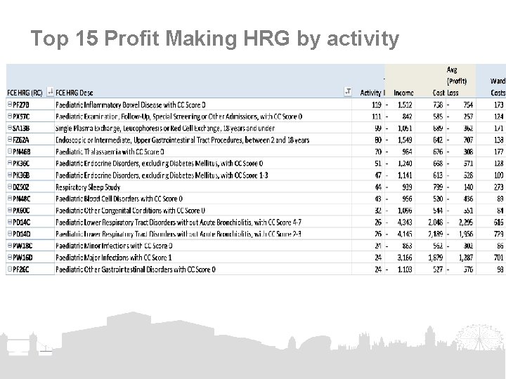 Top 15 Profit Making HRG by activity 