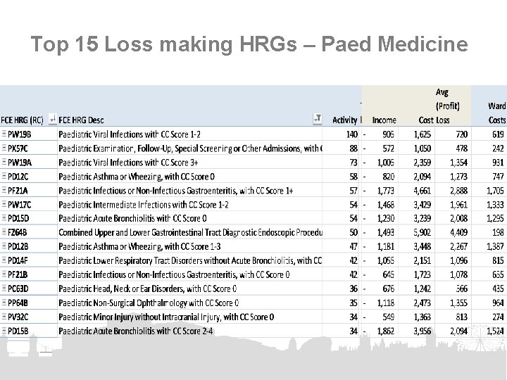 Top 15 Loss making HRGs – Paed Medicine 