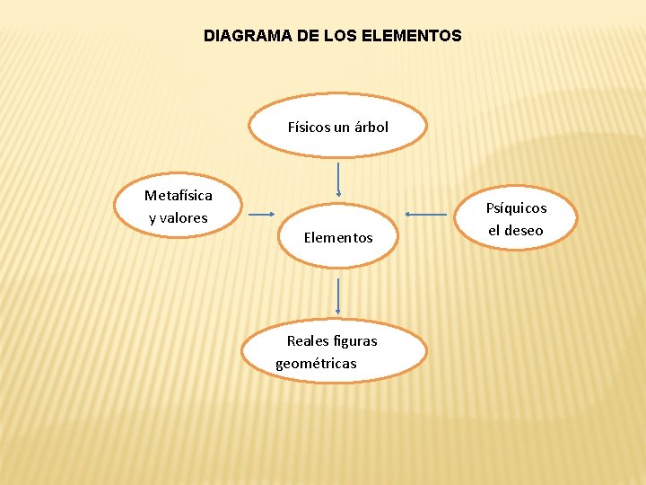  DIAGRAMA DE LOS ELEMENTOS Físicos un árbol Metafísica y valores Elementos Reales figuras