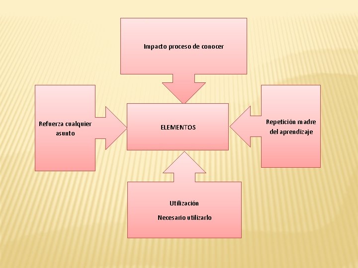 Impacto proceso de conocer Refuerza cualquier asunto ELEMENTOS Utilización Necesario utilizarlo Repetición madre del