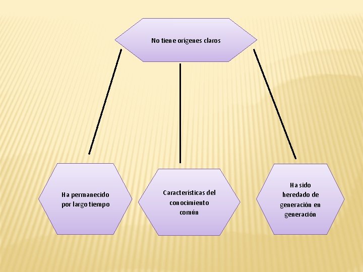 No tiene orígenes claros Ha permanecido por largo tiempo Características del conocimiento común Ha