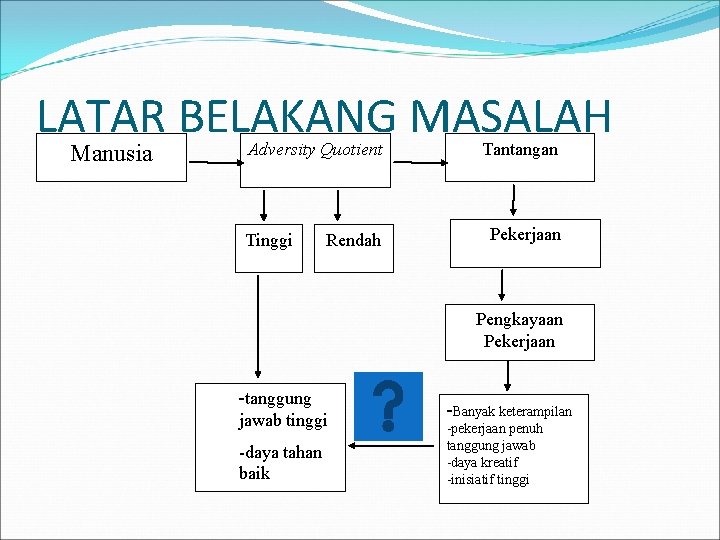 LATAR BELAKANG MASALAH Manusia Adversity Quotient Tinggi Rendah Tantangan Pekerjaan Pengkayaan Pekerjaan -tanggung jawab