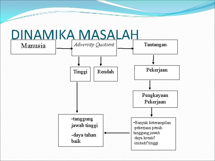 DINAMIKA MASALAH Manusia Adversity Quotient Tinggi Rendah Tantangan Pekerjaan Pengkayaan Pekerjaan -tanggung jawab tinggi