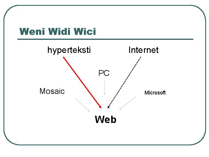 Weni Widi Wici hyperteksti Internet PC Mosaic Microsoft Web 