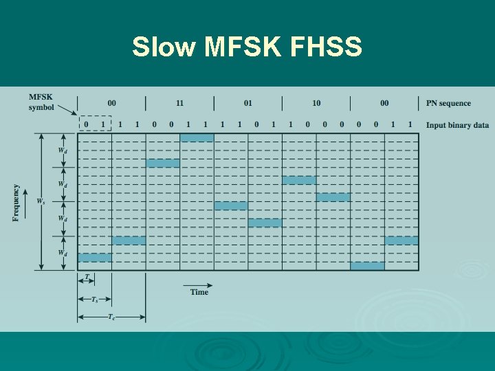 Slow MFSK FHSS 