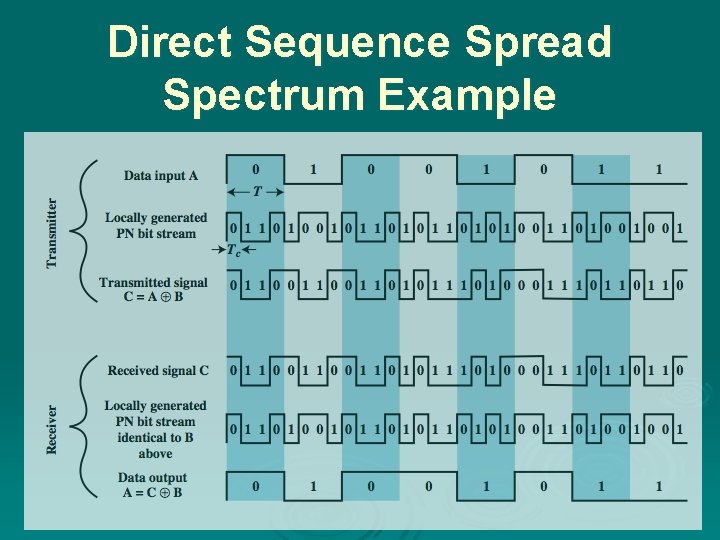 Direct Sequence Spread Spectrum Example 