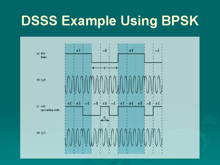DSSS Example Using BPSK 