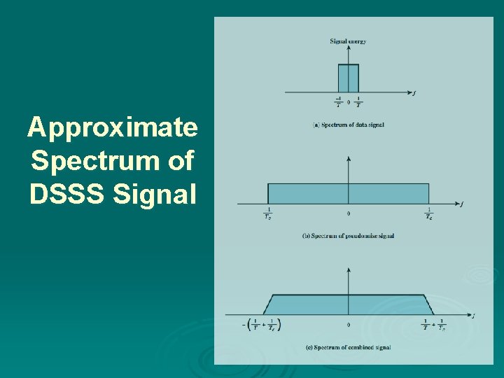 Approximate Spectrum of DSSS Signal 