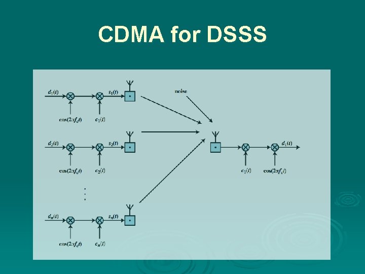 CDMA for DSSS 