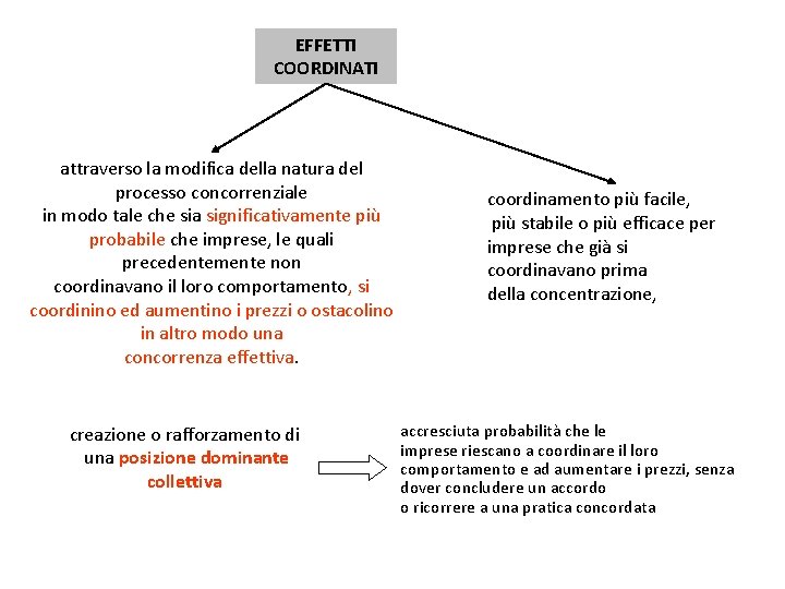 EFFETTI COORDINATI attraverso la modifica della natura del processo concorrenziale in modo tale che