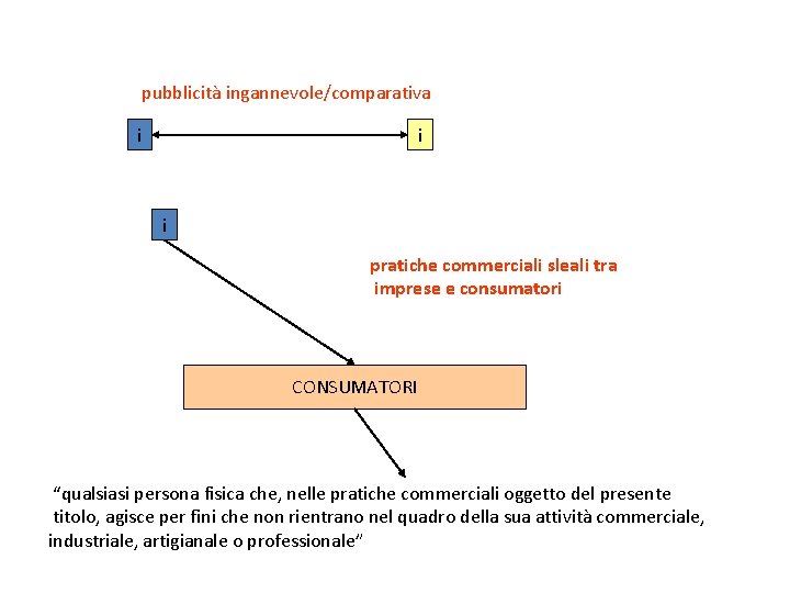 pubblicità ingannevole/comparativa i i i pratiche commerciali sleali tra imprese e consumatori CONSUMATORI “qualsiasi