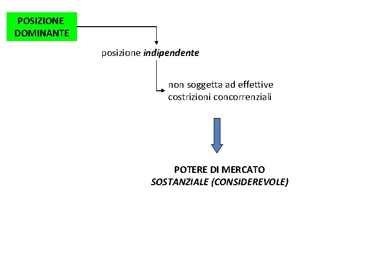 POSIZIONE DOMINANTE posizione indipendente non soggetta ad effettive costrizioni concorrenziali POTERE DI MERCATO SOSTANZIALE