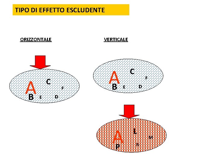 TIPO DI EFFETTO ESCLUDENTE ORIZZONTALE AB VERTICALE C E F AB C F D