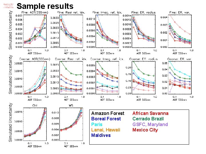 Simulated Uncertainty Sample results Amazon Forest Boreal Forest Paris Lanai, Hawaii Maldives African Savanna