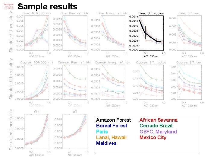 Simulated Uncertainty Sample results Amazon Forest Boreal Forest Paris Lanai, Hawaii Maldives African Savanna