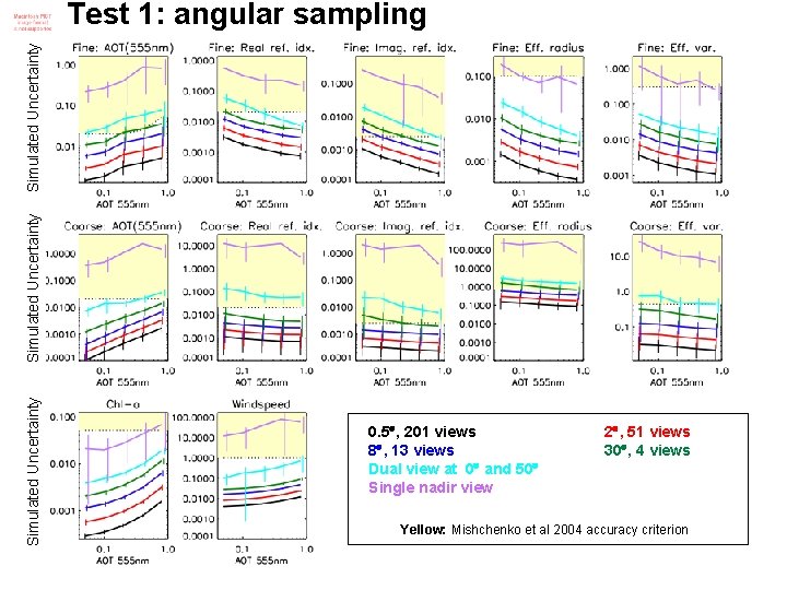 Simulated Uncertainty Test 1: angular sampling 0. 5 , 201 views 8 , 13