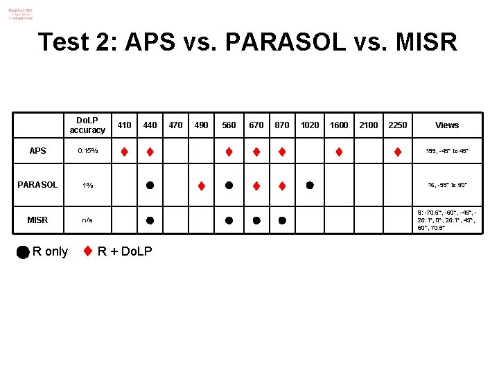 Test 2: APS vs. PARASOL vs. MISR Do. LP accuracy 410 440 APS 0.