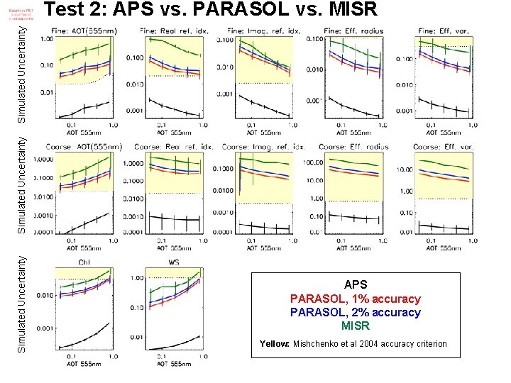 Simulated Uncertainty Test 2: APS vs. PARASOL vs. MISR APS PARASOL, 1% accuracy PARASOL,