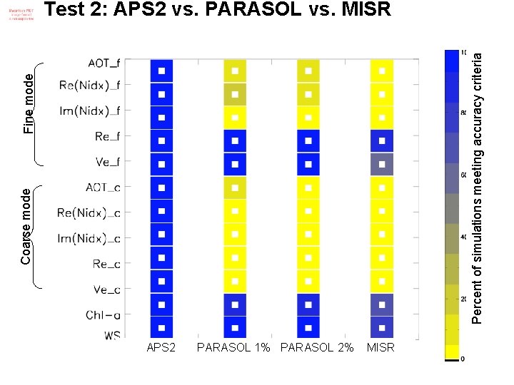 Coarse mode Fine mode Percent of simulations meeting accuracy criteria Test 2: APS 2