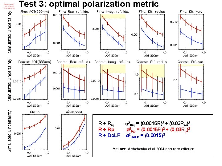 Simulated Uncertainty Test 3: optimal polarization metric R + RQ 2 RQ = (0.